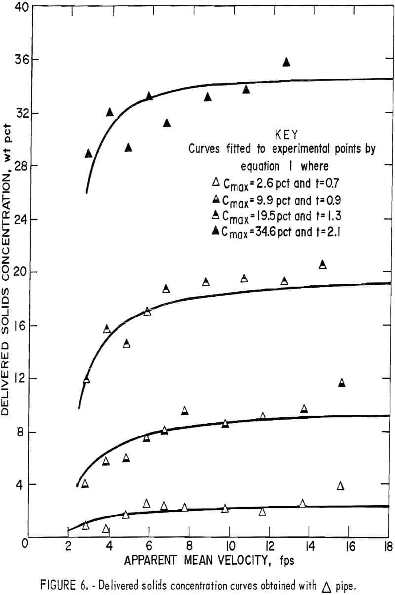 solid-liquid flow velocity