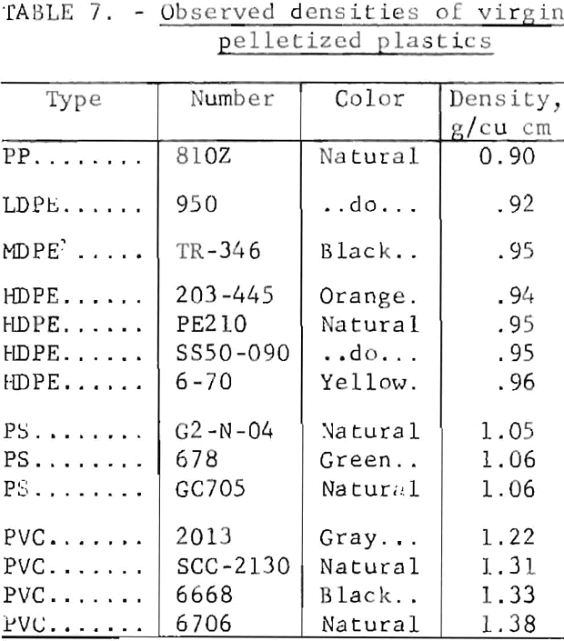 urban-refuse observed densities