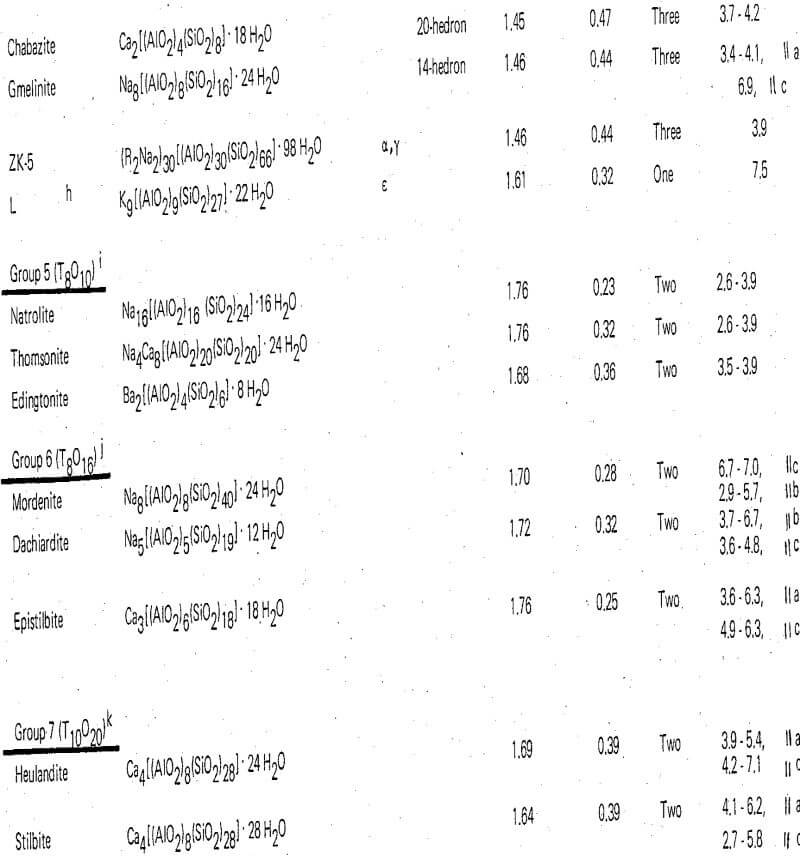 zeolites classification-2