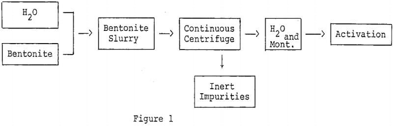 activated bleaching clay inert impurities