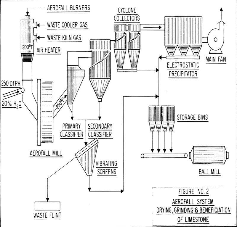 aerofall grinding system drying & beneficiation of limestone