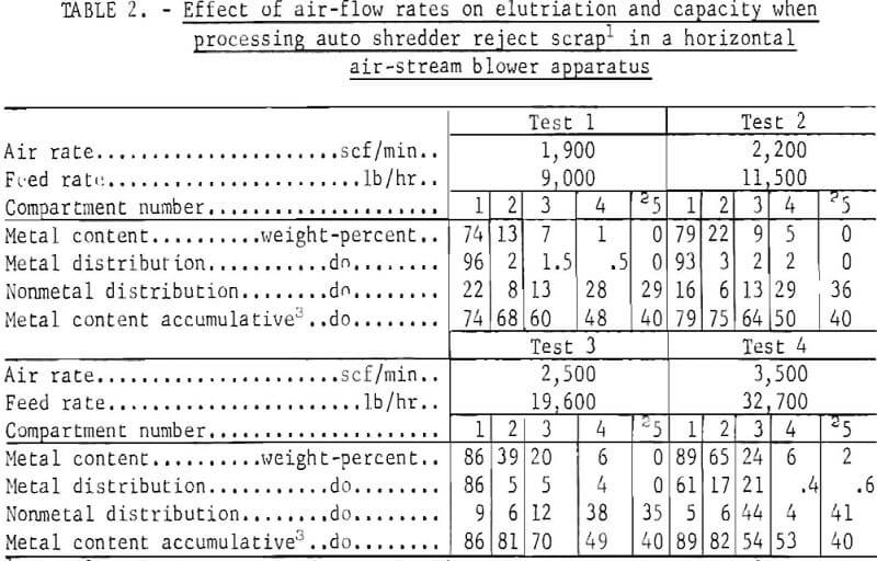 auto-shredder-rejects effect of air-flow rates