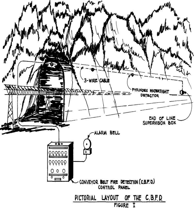 belt conveyor pictorial layout