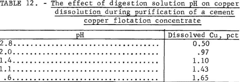 cemented-copper-digestion-solution