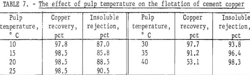 cemented-copper-effects-of-pulp-temperature