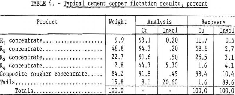 cemented-copper-flotation-results