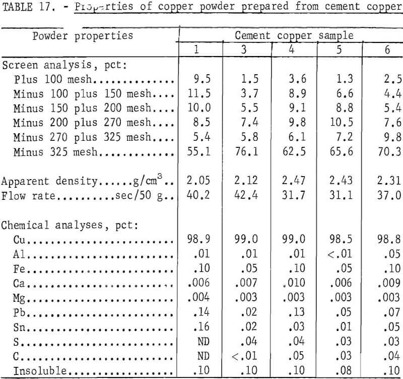 cemented-copper properties of copper powder