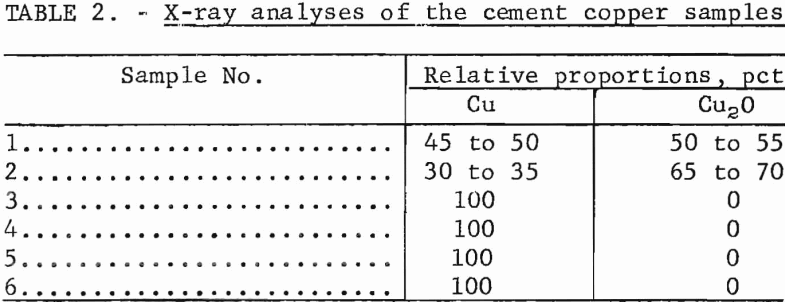 cemented-copper-x-ray-analyses