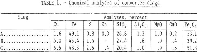 converter-slag-chemical-analyses