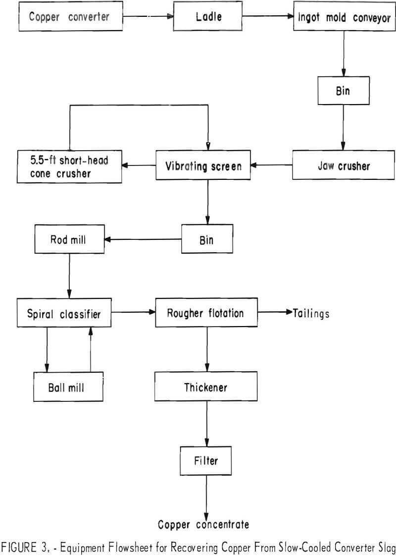 converter-slag equipment flowsheet