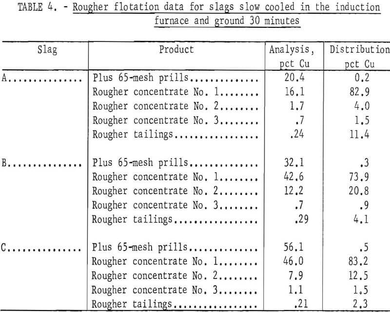 converter-slag rougher flotation data