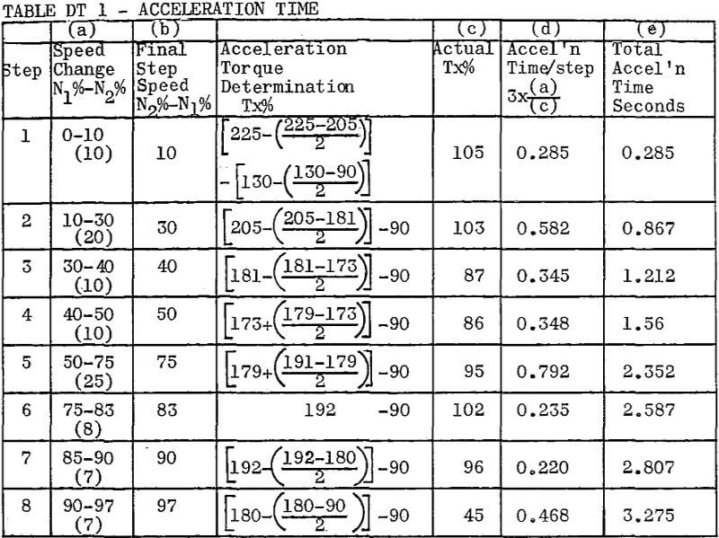 conveyor-belt acceleration time