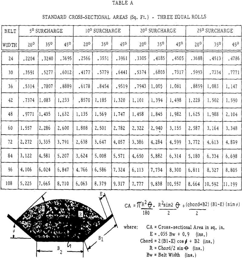 conveyor-idlers-maintenance standard cross-sectional areas