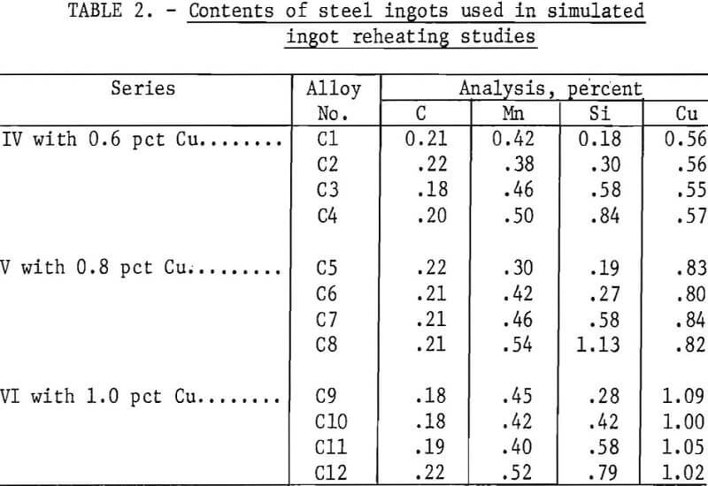 copper-bearing steel ingot reheating