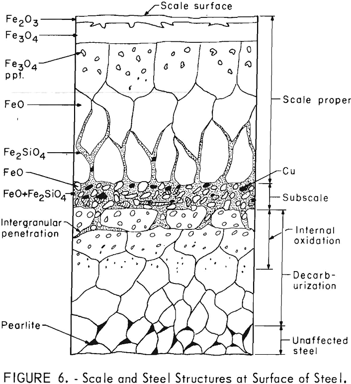 copper-bearing steel structure