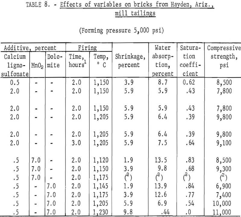 copper-mill-tailings effects of variables on bricks from hayden