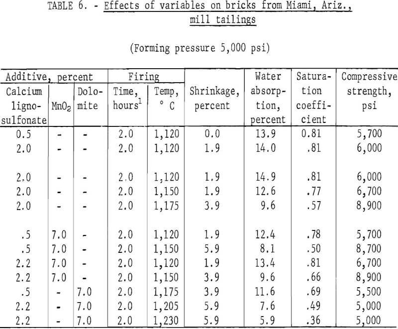 copper-mill-tailings effects of variables on bricks