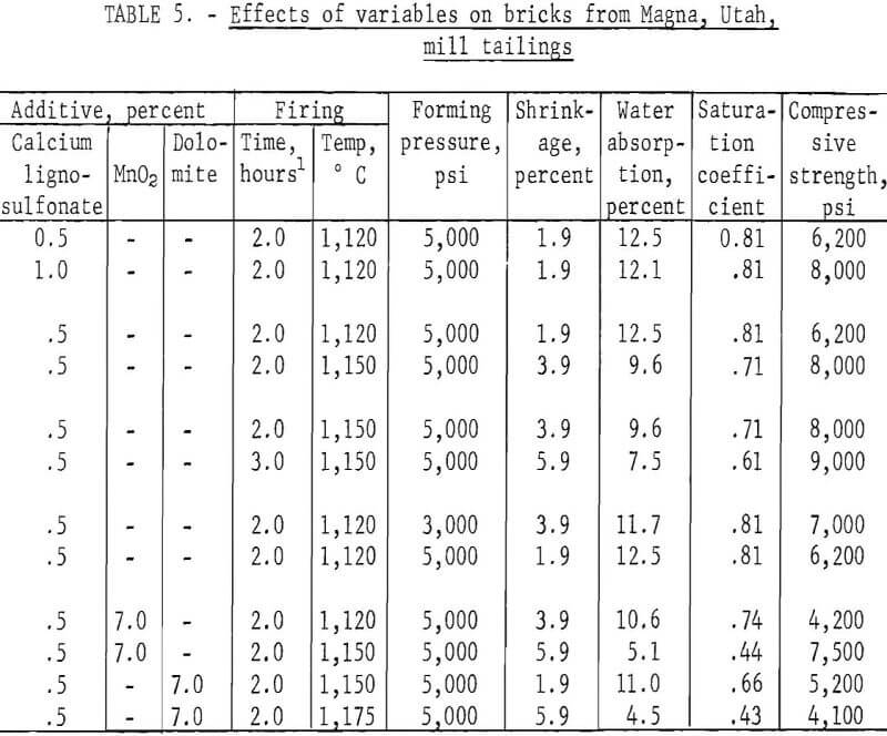 copper-mill-tailings effects of variables