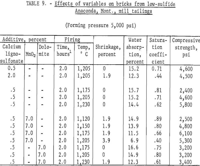 copper-mill-tailings low-sulfide