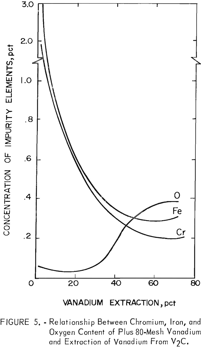 electrolytic preparation of vanadium relationship