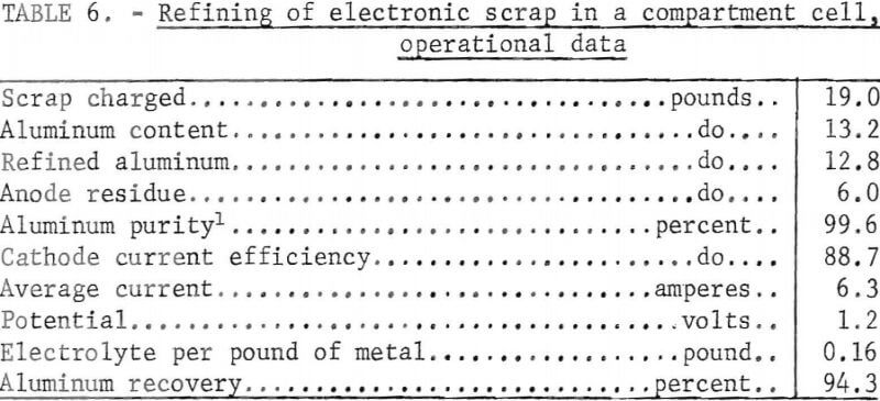 electronic-scrap-refining-in-compartment-cell