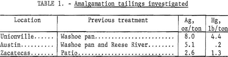 electrooxidation-amalgamation-tailings