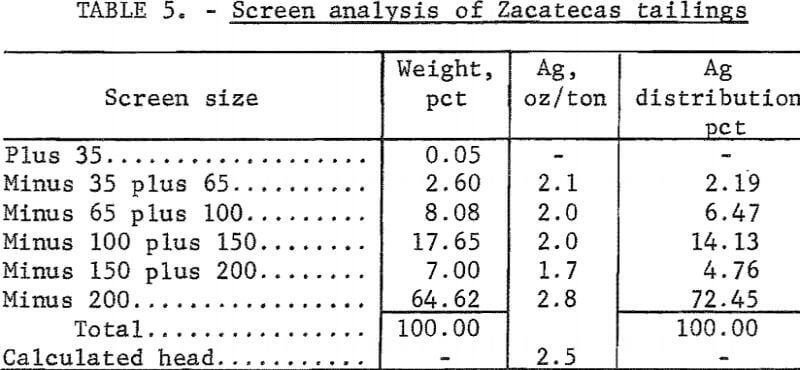 electrooxidation-screen-analysis-tailings