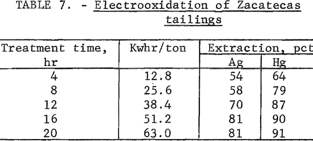 electrooxidation-of-tailings