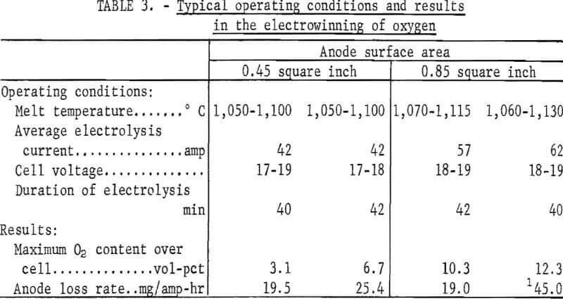 electrowinning-of-oxygen-typical-operating-conditions