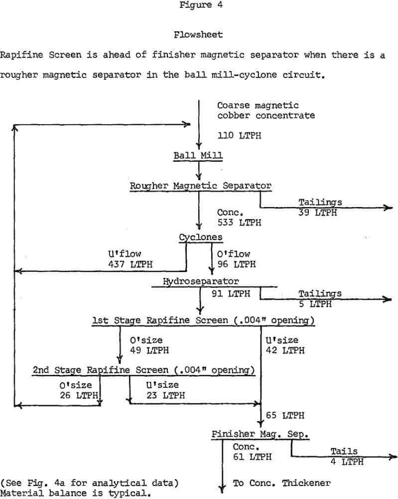 fine screening flowsheet