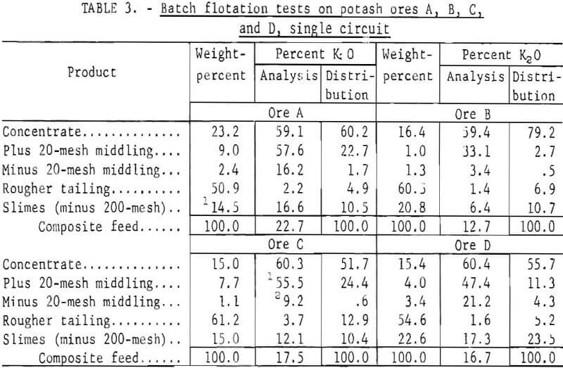 flotation batch tests