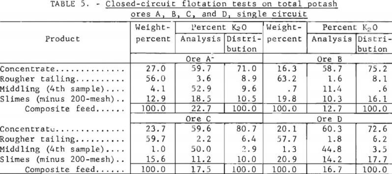 flotation-closed-circuit-test