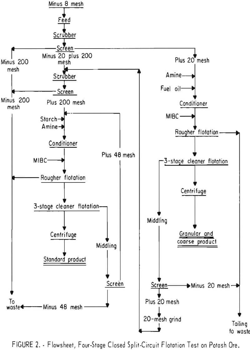 flotation flowsheet