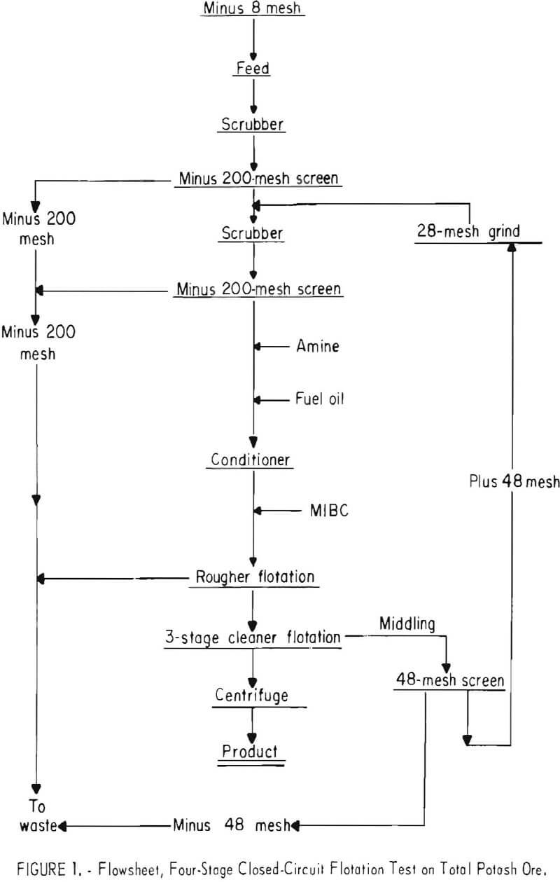 flotation four-stage closed circuit