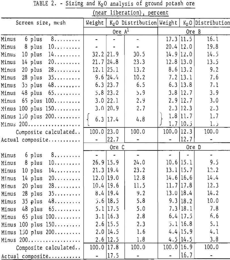 flotation sizing and k2o