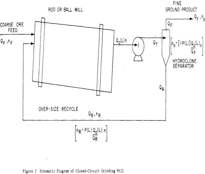 grinding-mill closed circuit