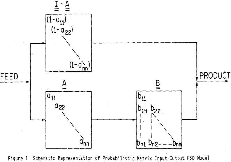 grinding-mill probabilistic matrix input-output psd model