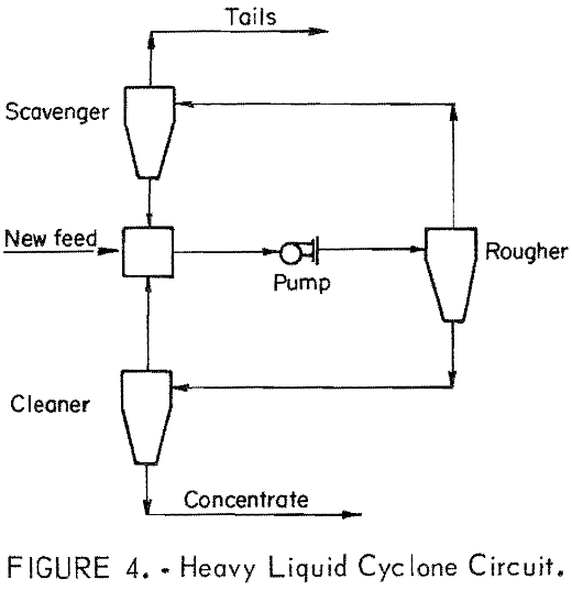 heavy-liquid-concentration cyclone circuit