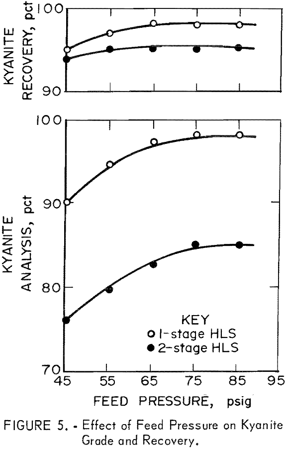 heavy-liquid-concentration effect of feed pressure