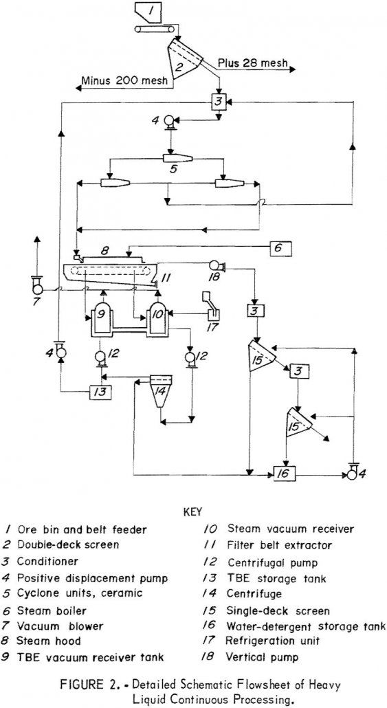 heavy-liquid-concentration flowsheet