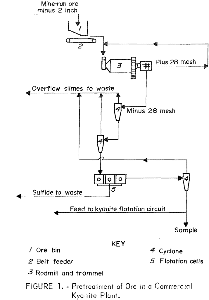 heavy-liquid-concentration pretreatment of ore in a commercial kyanite plant