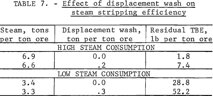 heavy-liquid-concentration-stripping-efficiency