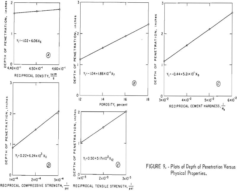 hydraulic-jets plots of depth of penetration versus physical properties