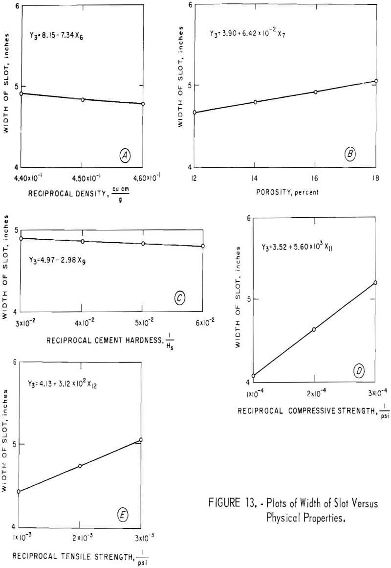 hydraulic-jets slot versus physical properties