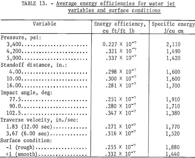 hydraulic-jets surface condition