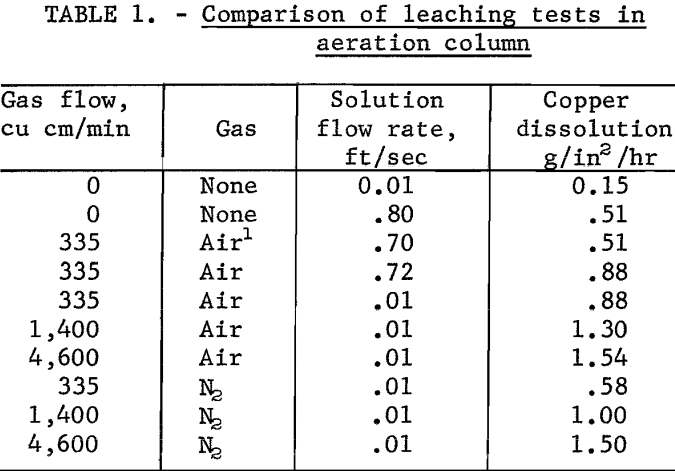 leaching-of-copper-scrap-comparison