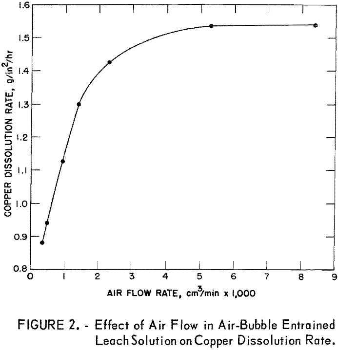 leaching of copper scrap effect of air flow