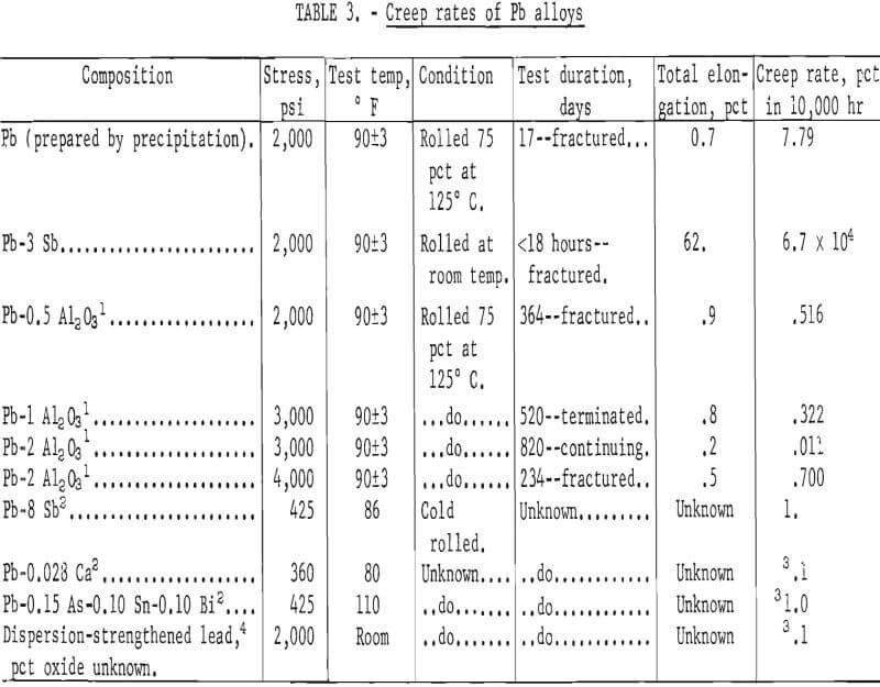 lead coprecipitation creep rates