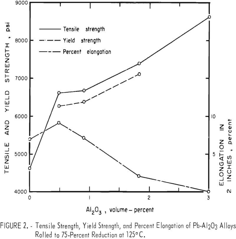 lead coprecipitation tensile strength