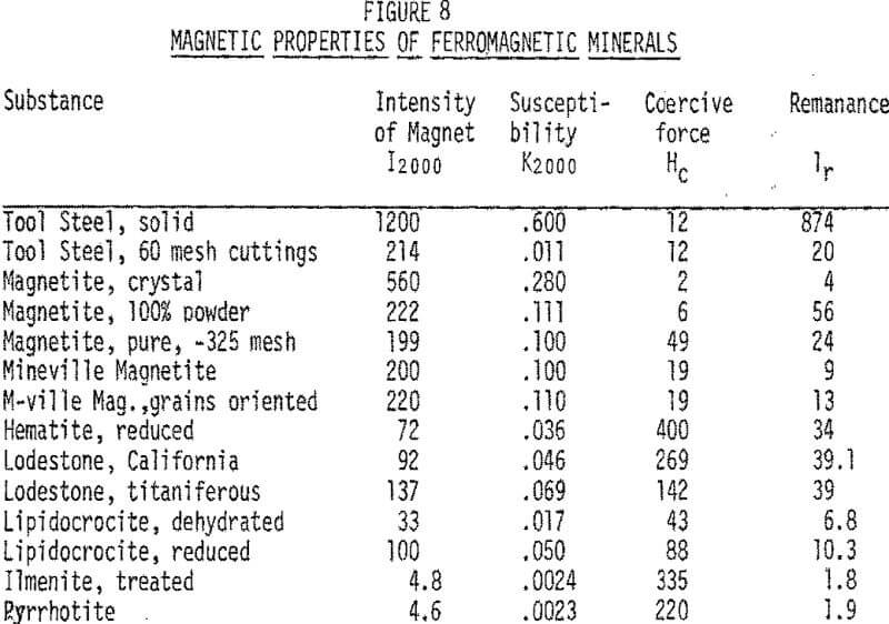 magnetic flocculation properties